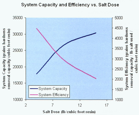 Water Softener Comparison Chart